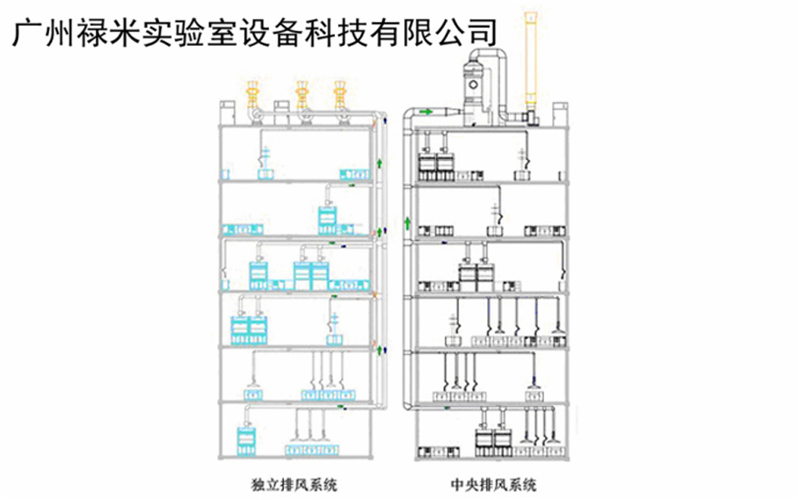 祿米實驗室智能化變頻通風系統優點