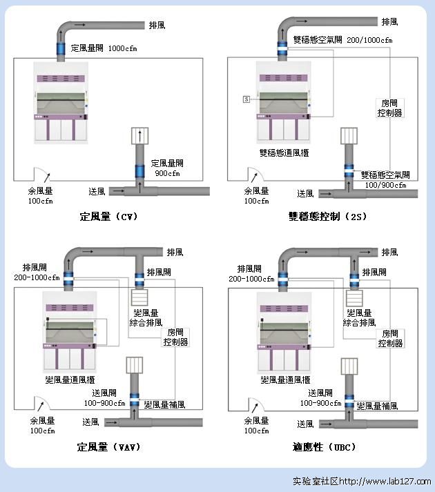 實驗室通風控制系統發展歷程